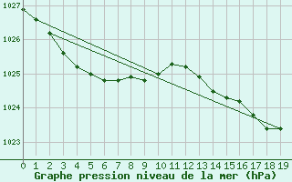 Courbe de la pression atmosphrique pour Saint-Philbert-sur-Risle (Le Rossignol) (27)