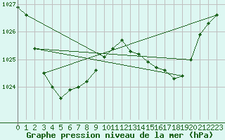 Courbe de la pression atmosphrique pour Cobar