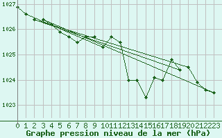 Courbe de la pression atmosphrique pour Metz-Nancy-Lorraine (57)