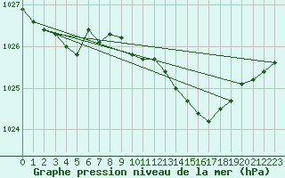 Courbe de la pression atmosphrique pour Eskdalemuir