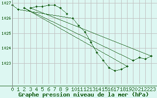 Courbe de la pression atmosphrique pour Rheinstetten