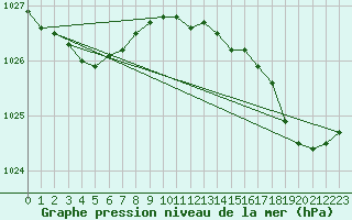 Courbe de la pression atmosphrique pour Ploudalmezeau (29)