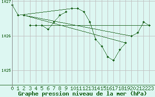 Courbe de la pression atmosphrique pour Barth