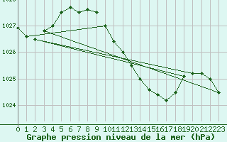 Courbe de la pression atmosphrique pour Crnomelj