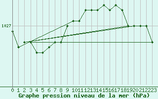 Courbe de la pression atmosphrique pour Utsjoki Nuorgam rajavartioasema