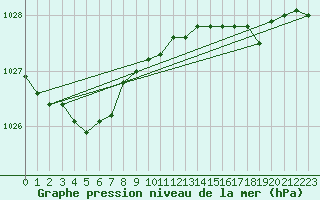 Courbe de la pression atmosphrique pour Maniitsoq Mittarfia