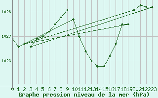 Courbe de la pression atmosphrique pour Muenchen-Stadt