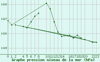 Courbe de la pression atmosphrique pour guilas