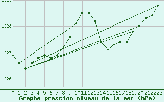 Courbe de la pression atmosphrique pour Douelle (46)