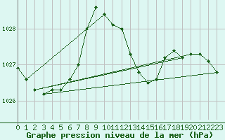 Courbe de la pression atmosphrique pour Trgueux (22)