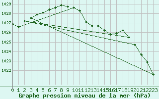Courbe de la pression atmosphrique pour Ulm-Mhringen