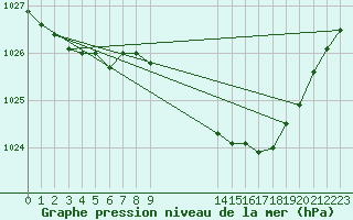 Courbe de la pression atmosphrique pour Charlwood