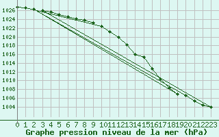 Courbe de la pression atmosphrique pour Slatteroy Fyr