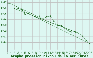 Courbe de la pression atmosphrique pour Le Touquet (62)