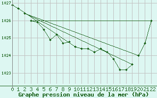 Courbe de la pression atmosphrique pour Ristolas (05)