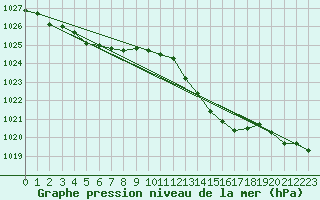 Courbe de la pression atmosphrique pour Grasque (13)