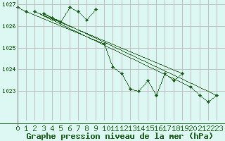 Courbe de la pression atmosphrique pour Mbazwana