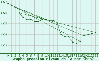 Courbe de la pression atmosphrique pour Renwez (08)