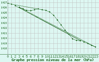 Courbe de la pression atmosphrique pour Berson (33)