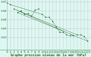 Courbe de la pression atmosphrique pour Lasfaillades (81)