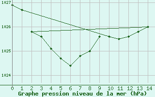 Courbe de la pression atmosphrique pour Kilmore Gap Aws