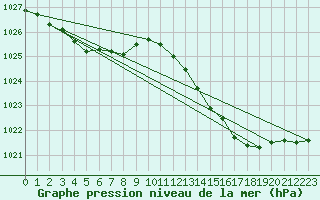 Courbe de la pression atmosphrique pour Le Grau-du-Roi (30)