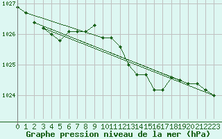 Courbe de la pression atmosphrique pour Harzgerode