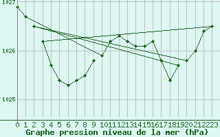 Courbe de la pression atmosphrique pour Brignogan (29)
