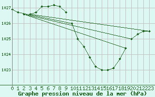 Courbe de la pression atmosphrique pour Sinnicolau Mare