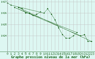 Courbe de la pression atmosphrique pour Dijon / Longvic (21)