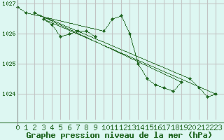 Courbe de la pression atmosphrique pour Ouessant (29)