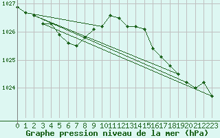 Courbe de la pression atmosphrique pour Brignogan (29)