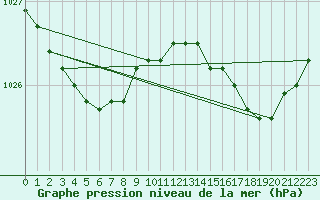 Courbe de la pression atmosphrique pour Saint-Philbert-sur-Risle (Le Rossignol) (27)