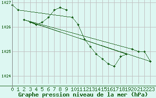 Courbe de la pression atmosphrique pour Herwijnen Aws