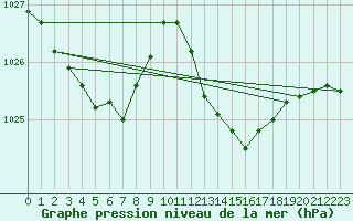 Courbe de la pression atmosphrique pour Cap de la Hve (76)