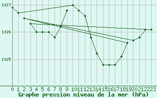 Courbe de la pression atmosphrique pour Xert / Chert (Esp)