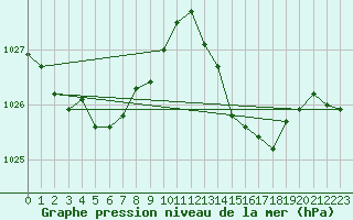 Courbe de la pression atmosphrique pour La Poblachuela (Esp)