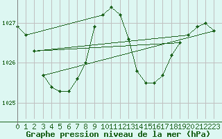 Courbe de la pression atmosphrique pour Coimbra / Cernache