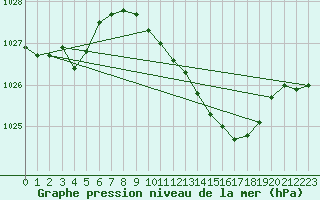 Courbe de la pression atmosphrique pour Hoogeveen Aws