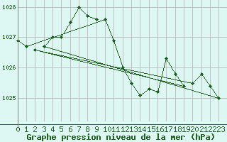 Courbe de la pression atmosphrique pour Dudince