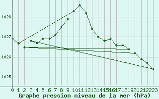 Courbe de la pression atmosphrique pour Ile du Levant (83)