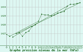 Courbe de la pression atmosphrique pour Lyon - Saint-Exupry (69)