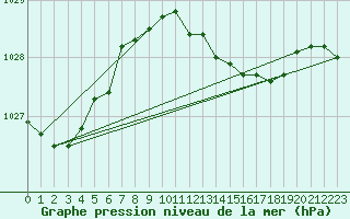 Courbe de la pression atmosphrique pour Essen