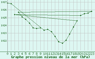 Courbe de la pression atmosphrique pour Champtercier (04)