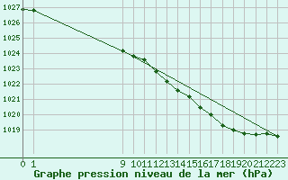 Courbe de la pression atmosphrique pour San Chierlo (It)