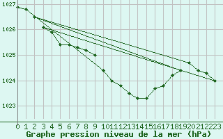 Courbe de la pression atmosphrique pour Skrova Fyr