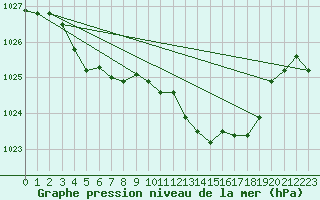 Courbe de la pression atmosphrique pour La Beaume (05)