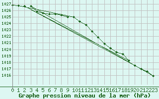 Courbe de la pression atmosphrique pour Gurteen