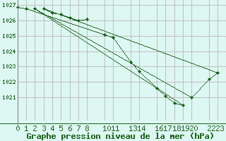 Courbe de la pression atmosphrique pour Buzenol (Be)