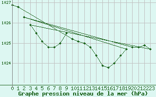 Courbe de la pression atmosphrique pour Cherbourg (50)